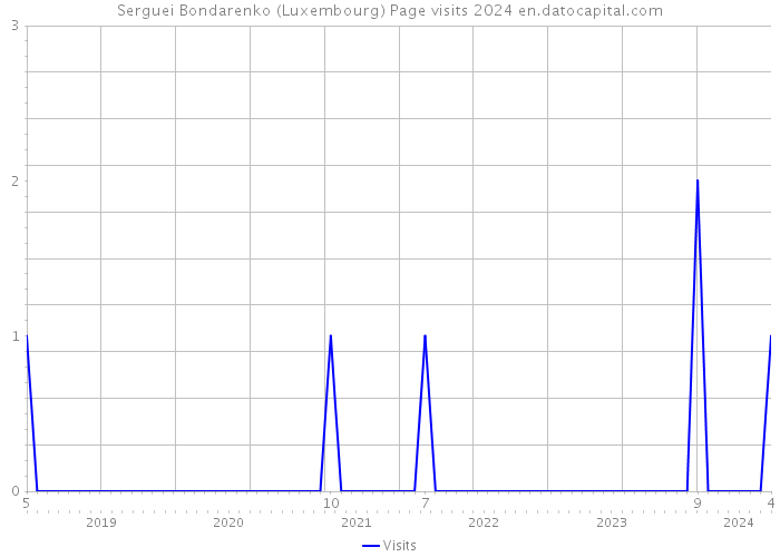 Serguei Bondarenko (Luxembourg) Page visits 2024 