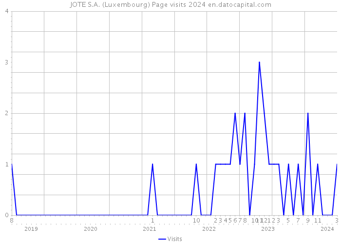 JOTE S.A. (Luxembourg) Page visits 2024 