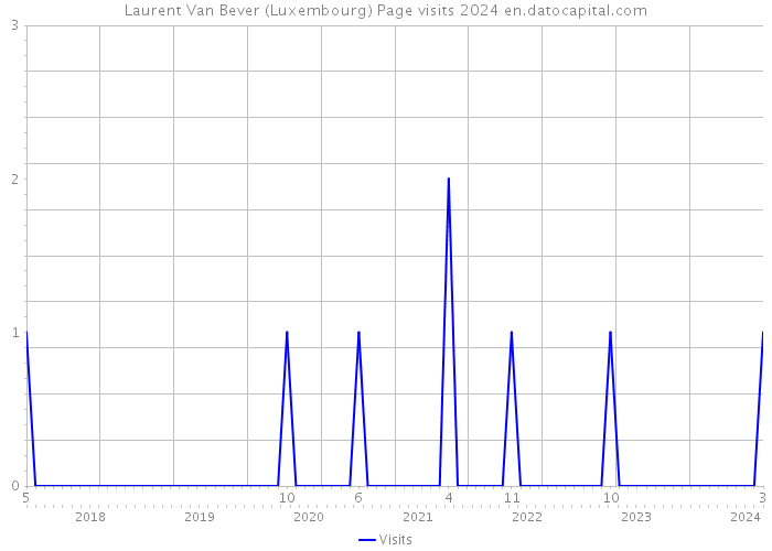 Laurent Van Bever (Luxembourg) Page visits 2024 