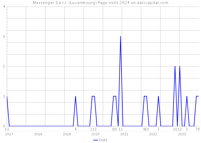 Messenger S.à r.l. (Luxembourg) Page visits 2024 