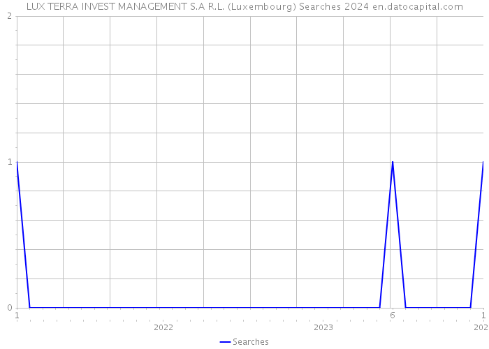 LUX TERRA INVEST MANAGEMENT S.A R.L. (Luxembourg) Searches 2024 