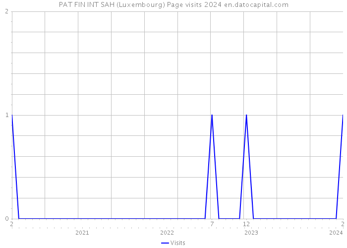 PAT FIN INT SAH (Luxembourg) Page visits 2024 