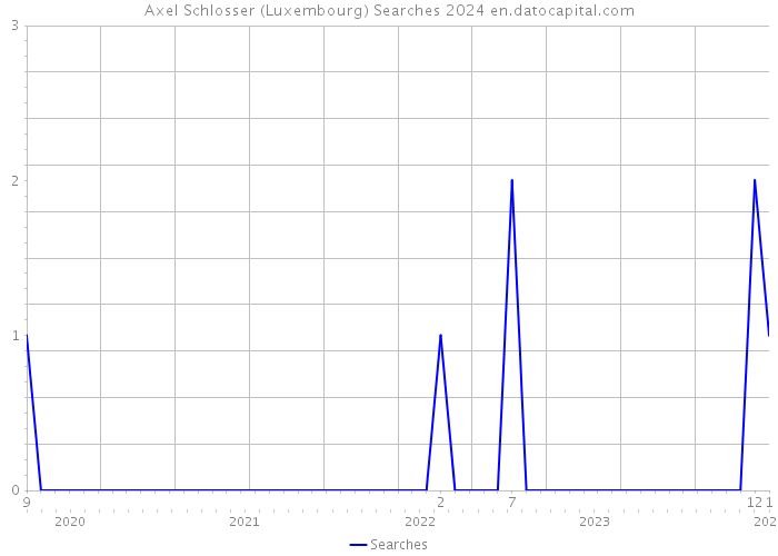 Axel Schlosser (Luxembourg) Searches 2024 
