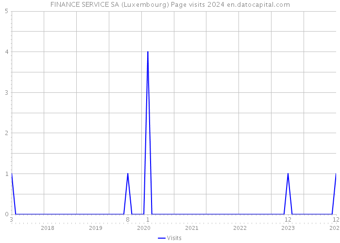 FINANCE SERVICE SA (Luxembourg) Page visits 2024 