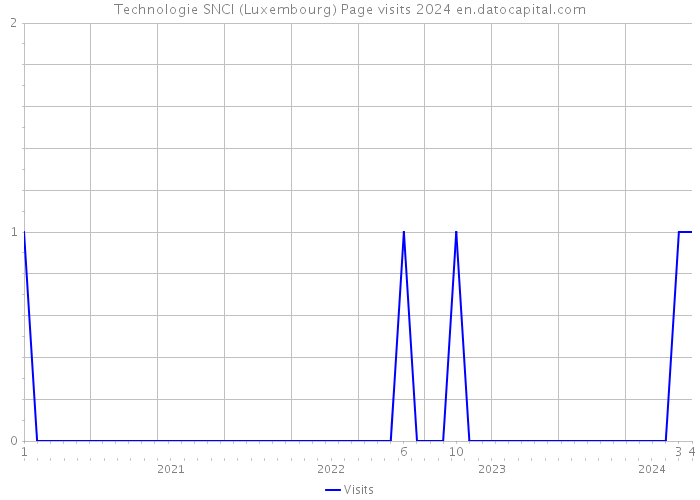 Technologie SNCI (Luxembourg) Page visits 2024 