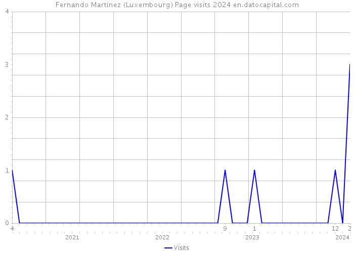 Fernando Martinez (Luxembourg) Page visits 2024 