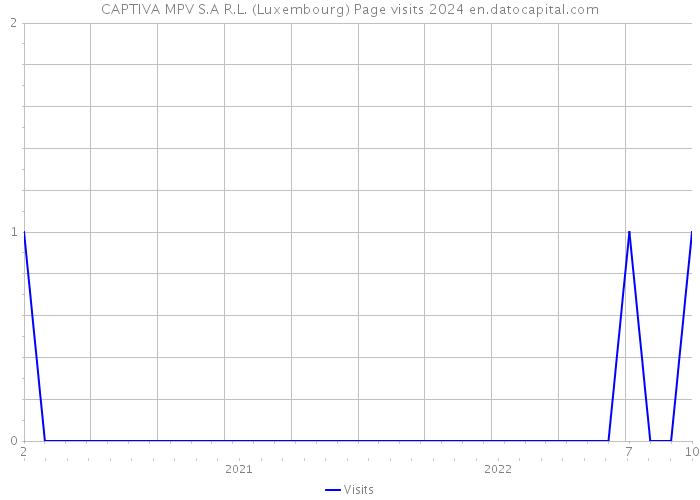 CAPTIVA MPV S.A R.L. (Luxembourg) Page visits 2024 