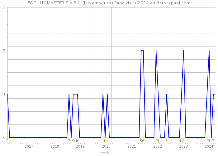 EOC LUX MASTER S.A R.L. (Luxembourg) Page visits 2024 