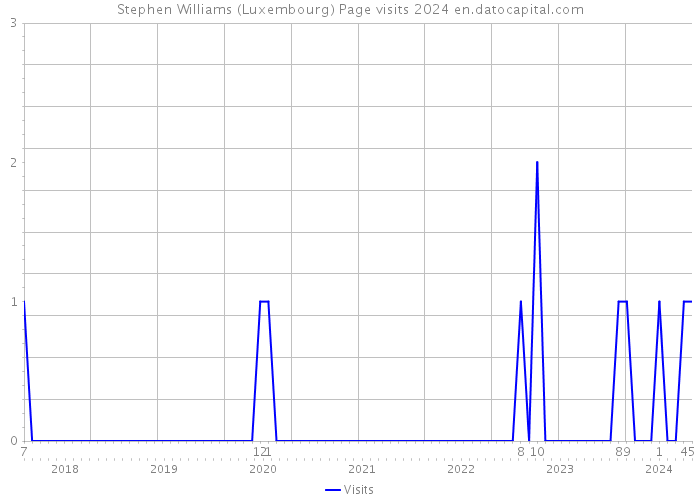 Stephen Williams (Luxembourg) Page visits 2024 