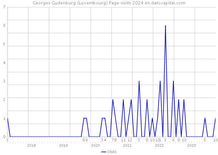 Georges Gudenburg (Luxembourg) Page visits 2024 