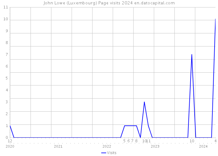 John Lowe (Luxembourg) Page visits 2024 