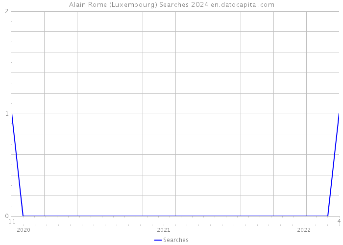 Alain Rome (Luxembourg) Searches 2024 