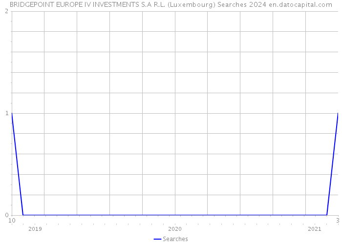 BRIDGEPOINT EUROPE IV INVESTMENTS S.A R.L. (Luxembourg) Searches 2024 