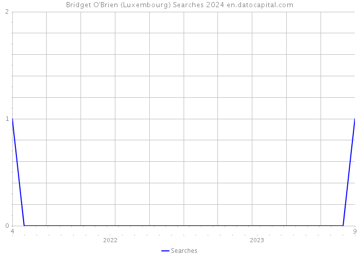 Bridget O'Brien (Luxembourg) Searches 2024 