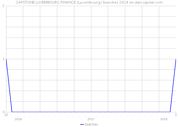 CAPSTONE LUXEMBOURG FINANCE (Luxembourg) Searches 2024 