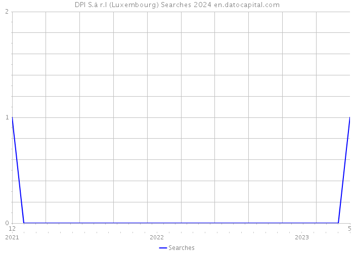 DPI S.à r.l (Luxembourg) Searches 2024 