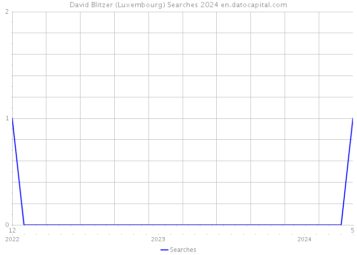 David Blitzer (Luxembourg) Searches 2024 
