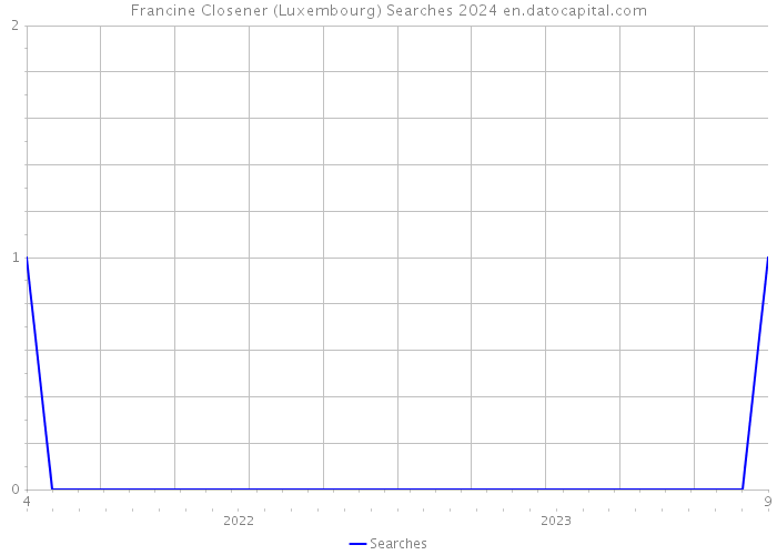 Francine Closener (Luxembourg) Searches 2024 