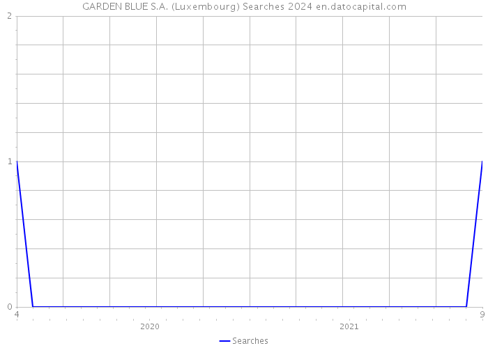 GARDEN BLUE S.A. (Luxembourg) Searches 2024 