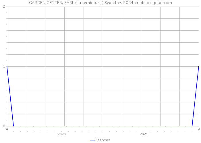 GARDEN CENTER, SARL (Luxembourg) Searches 2024 