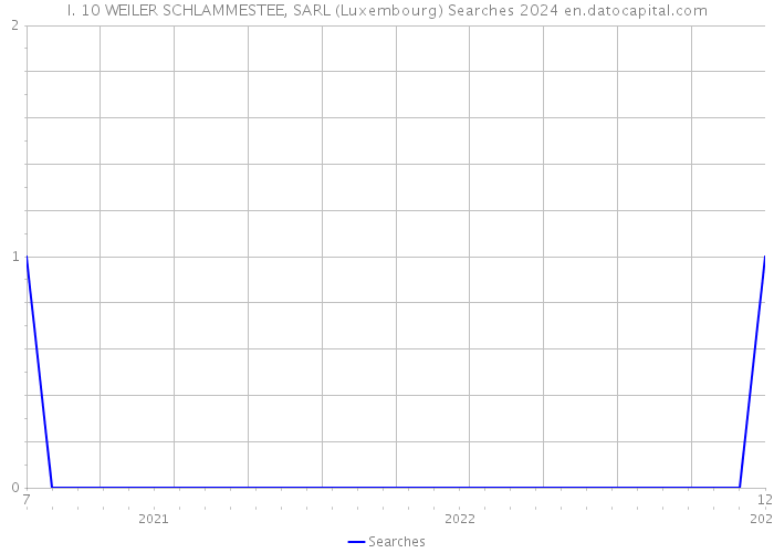 I. 10 WEILER SCHLAMMESTEE, SARL (Luxembourg) Searches 2024 