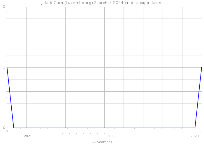Jakob Guth (Luxembourg) Searches 2024 