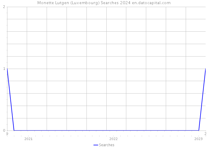 Monette Lutgen (Luxembourg) Searches 2024 