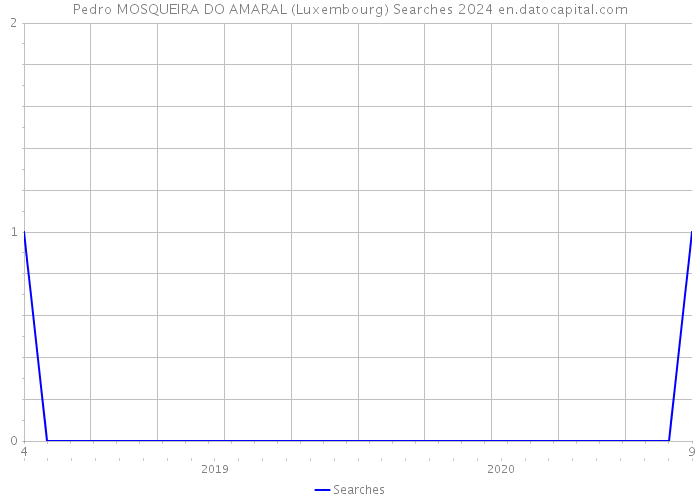 Pedro MOSQUEIRA DO AMARAL (Luxembourg) Searches 2024 