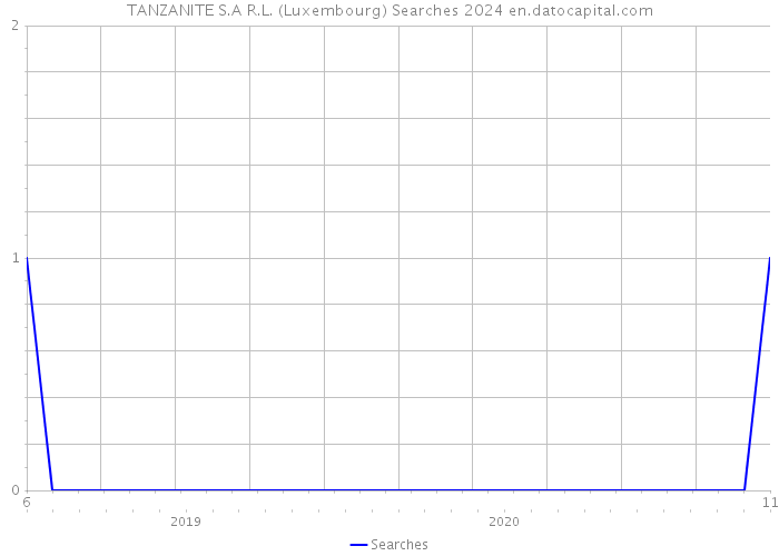 TANZANITE S.A R.L. (Luxembourg) Searches 2024 