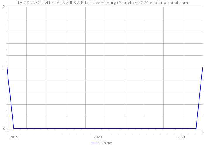 TE CONNECTIVITY LATAM II S.A R.L. (Luxembourg) Searches 2024 