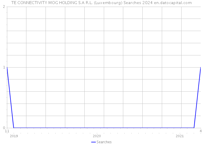 TE CONNECTIVITY MOG HOLDING S.A R.L. (Luxembourg) Searches 2024 