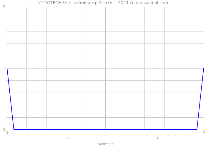 VITROTECH SA (Luxembourg) Searches 2024 