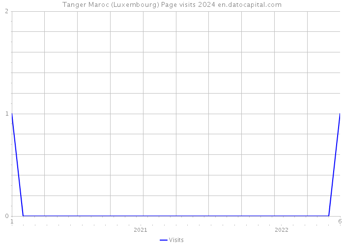 Tanger Maroc (Luxembourg) Page visits 2024 