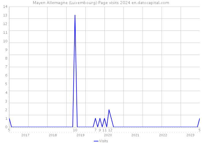 Mayen Allemagne (Luxembourg) Page visits 2024 