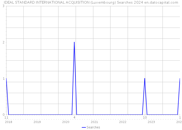 IDEAL STANDARD INTERNATIONAL ACQUISITION (Luxembourg) Searches 2024 