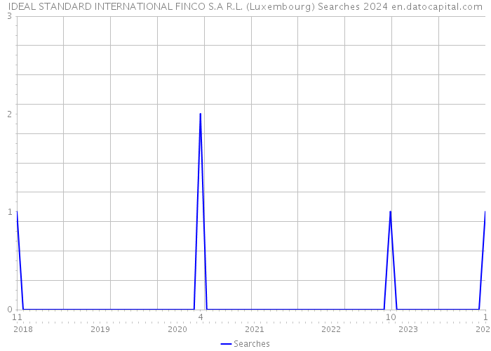 IDEAL STANDARD INTERNATIONAL FINCO S.A R.L. (Luxembourg) Searches 2024 