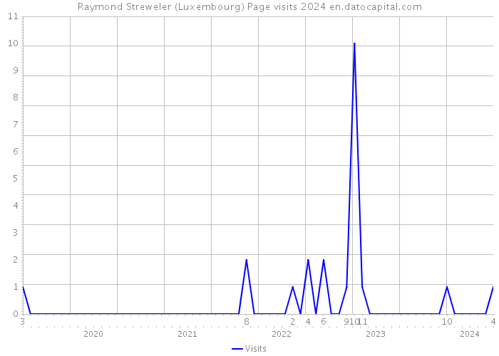 Raymond Streweler (Luxembourg) Page visits 2024 