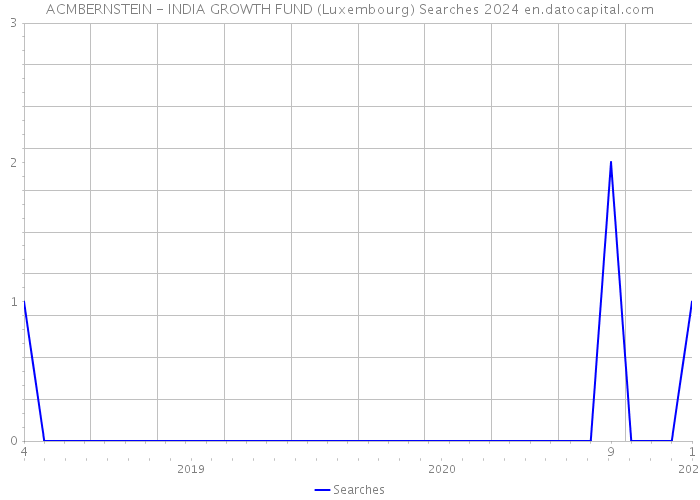 ACMBERNSTEIN - INDIA GROWTH FUND (Luxembourg) Searches 2024 