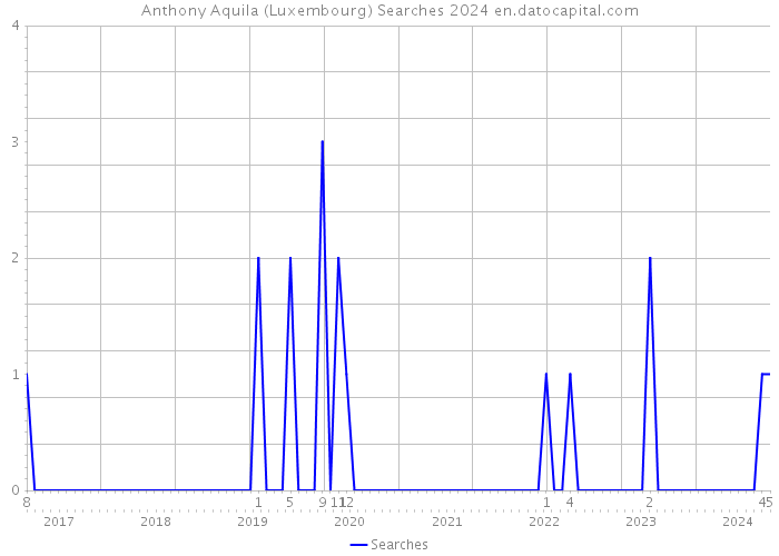 Anthony Aquila (Luxembourg) Searches 2024 