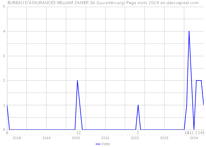 BUREAU D'ASSURANCES WILLIAM ZANIER SA (Luxembourg) Page visits 2024 