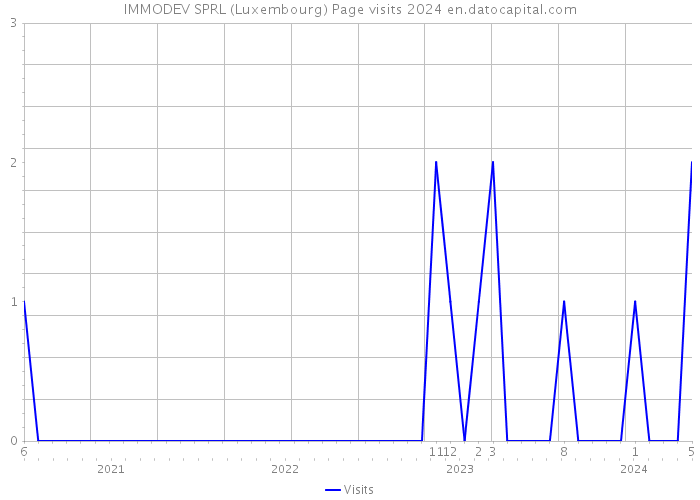 IMMODEV SPRL (Luxembourg) Page visits 2024 