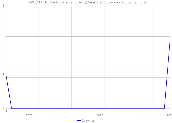 TOPCO I CHF, S.A R.L. (Luxembourg) Searches 2024 