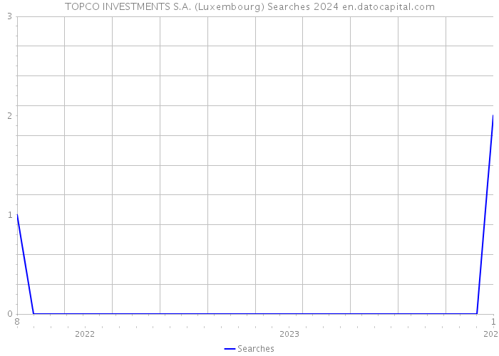 TOPCO INVESTMENTS S.A. (Luxembourg) Searches 2024 