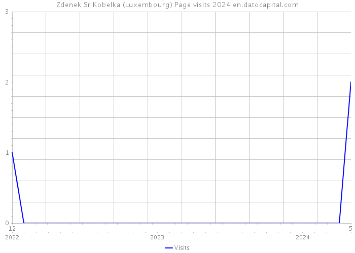 Zdenek Sr Kobelka (Luxembourg) Page visits 2024 