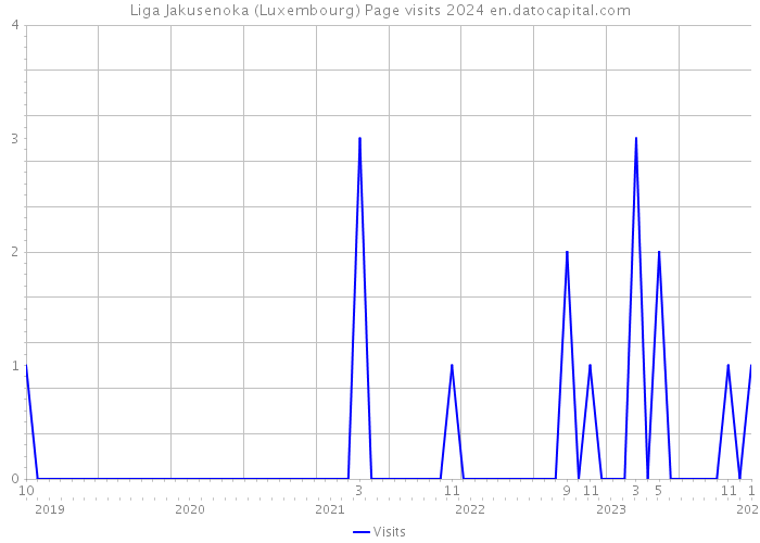 Liga Jakusenoka (Luxembourg) Page visits 2024 
