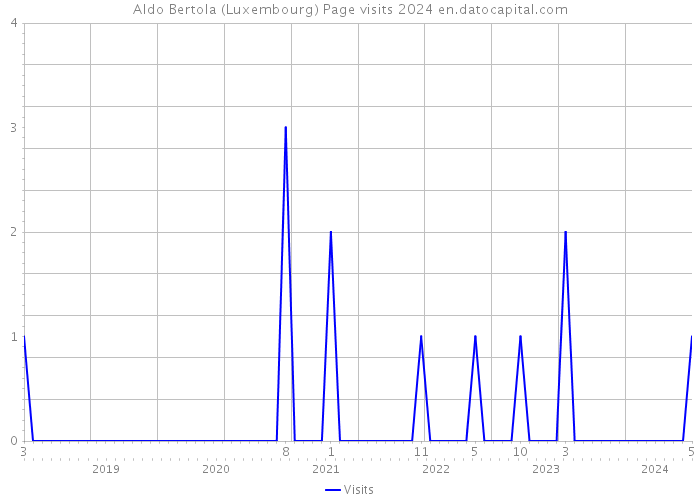 Aldo Bertola (Luxembourg) Page visits 2024 