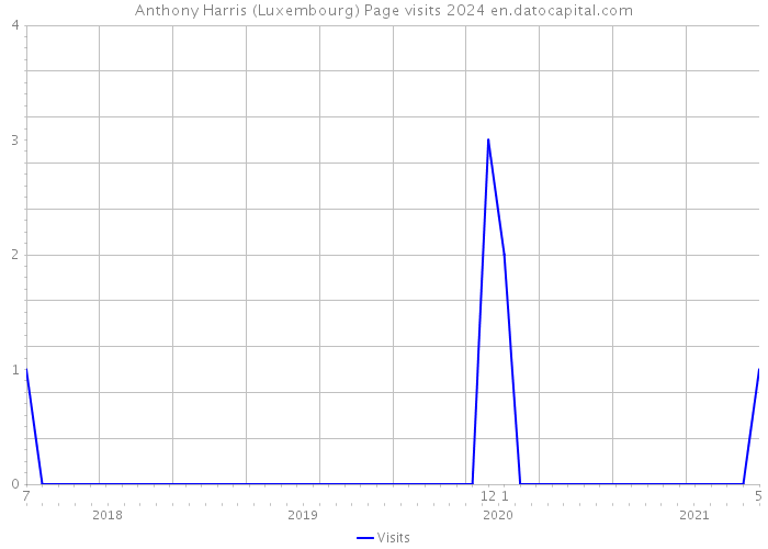 Anthony Harris (Luxembourg) Page visits 2024 