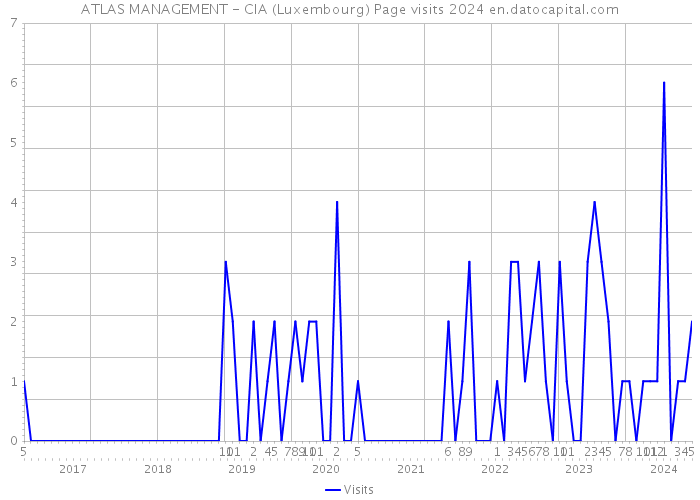 ATLAS MANAGEMENT - CIA (Luxembourg) Page visits 2024 