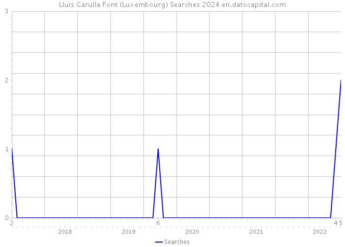 Lluis Carulla Font (Luxembourg) Searches 2024 
