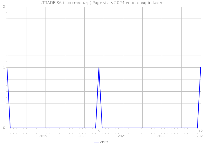 I.TRADE SA (Luxembourg) Page visits 2024 